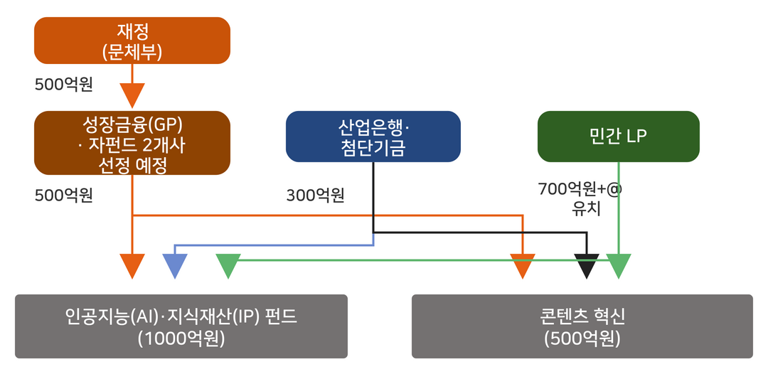 Korea Opens Applications for KRW 150 Billion K-Culture Value-Up Fund Managers Targeting AI and Content Industries